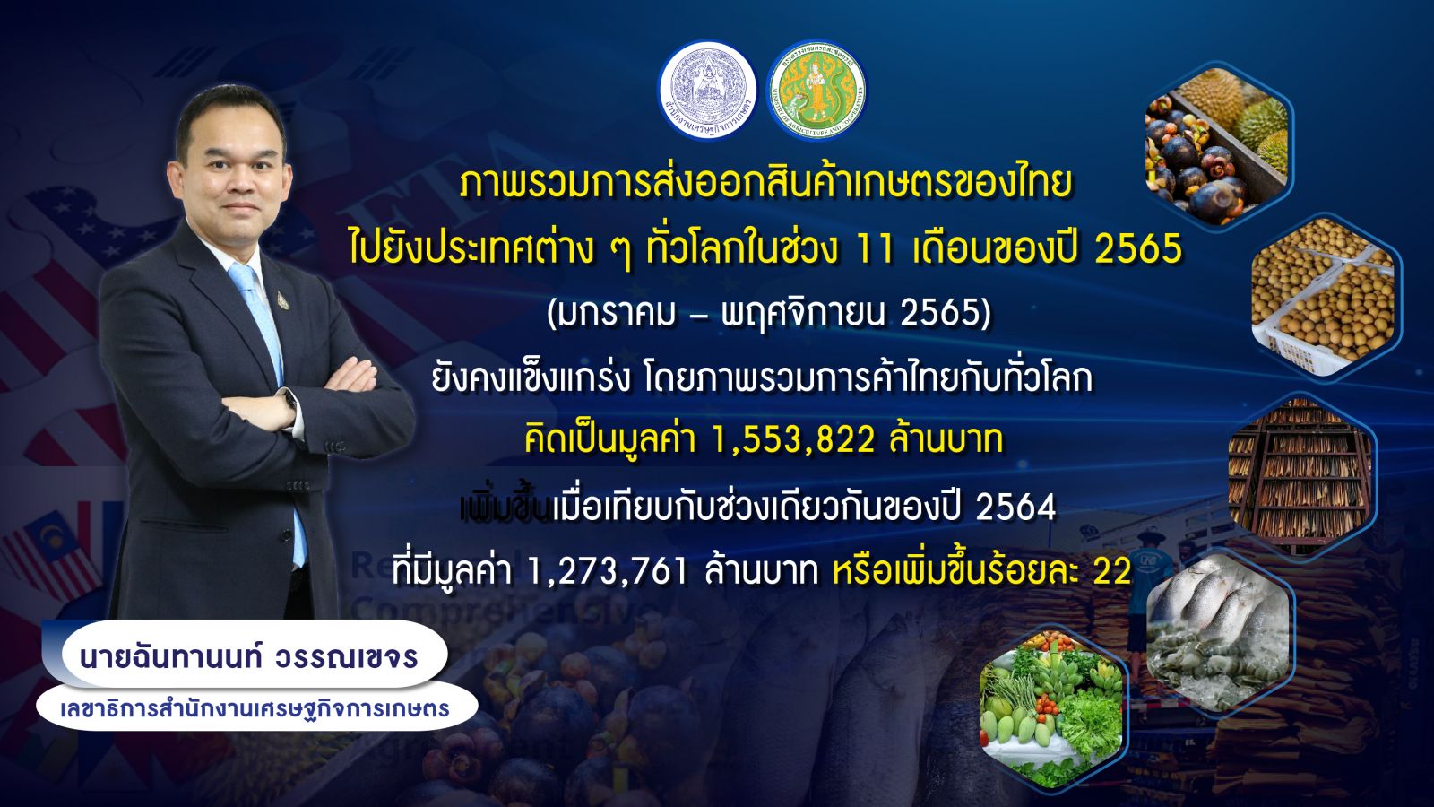 กระทรวงเกษตรฯ เผย สินค้าเกษตรไทย 11 เดือน ปี 65 โกยรายได้ทะลุ 1.5 ล้านล้านบาท ทั้งคู่ค้า FTA และอาเซียน