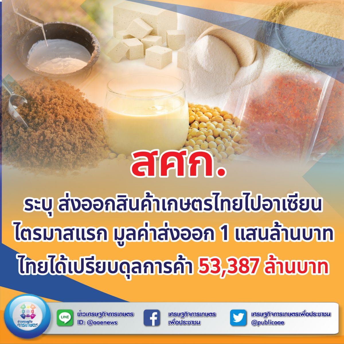 สศก. ระบุ ส่งออกสินค้าเกษตรไทยไปอาเซียน ไตรมาสแรก มูลค่าส่งออก 1 แสนล้านบาท  ไทยได้เปรียบดุลการค้า 53,387 ล้านบาท