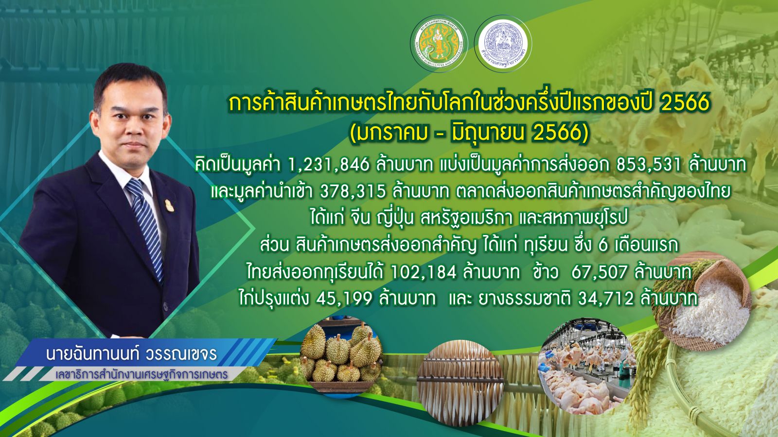เกษตรฯ เผย สถานการณ์การค้าสินค้าเกษตรไทยช่วง 3 ปี ระบุ 6 เดือนแรกปี 66 ไทยมีมูลค่าการค้ากับโลก 1.231 ล้านล้านบาท โดยเป็นมูลค่าส่งออก 8.53 แสนล้านบาท